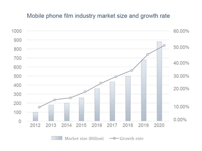 Mobile Phone Film Industry Market Size And Growth Rate